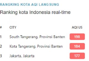 Kualitas udara Tangerang Selatan posisi pertama paling kotor