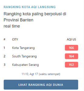 Catatan Kualitas udara daerah provinsi Banten