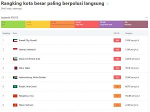 rangking Jakarta 13 Agustus 2023