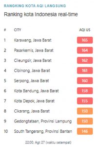 urutan Kota Tangsel setelah diguyur hujan