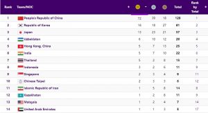 perolehan medali ASIAN Games 2022