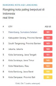 Kota dengan kualitas udara terburuk di Indonesia