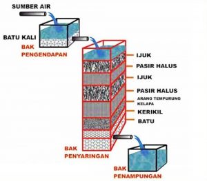 komponen filter air tabung