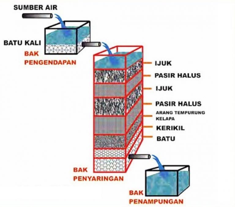 Cara Kerja Filter Air Tabung, Ada 2 Sistem Instalasi: Air Lebih Bersih ...