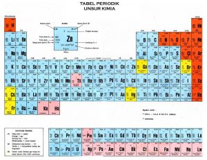 tabel periodik unsur kimia