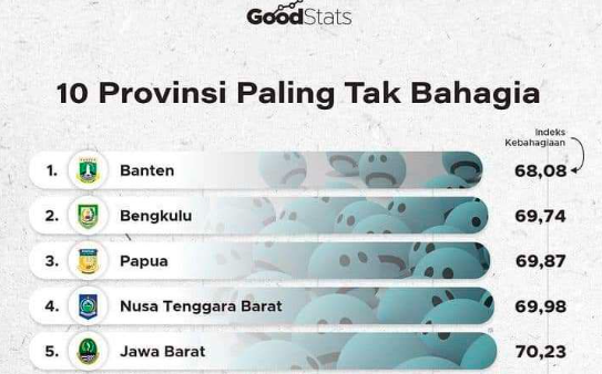 Provinsi paling tak bahagia di Indonesia