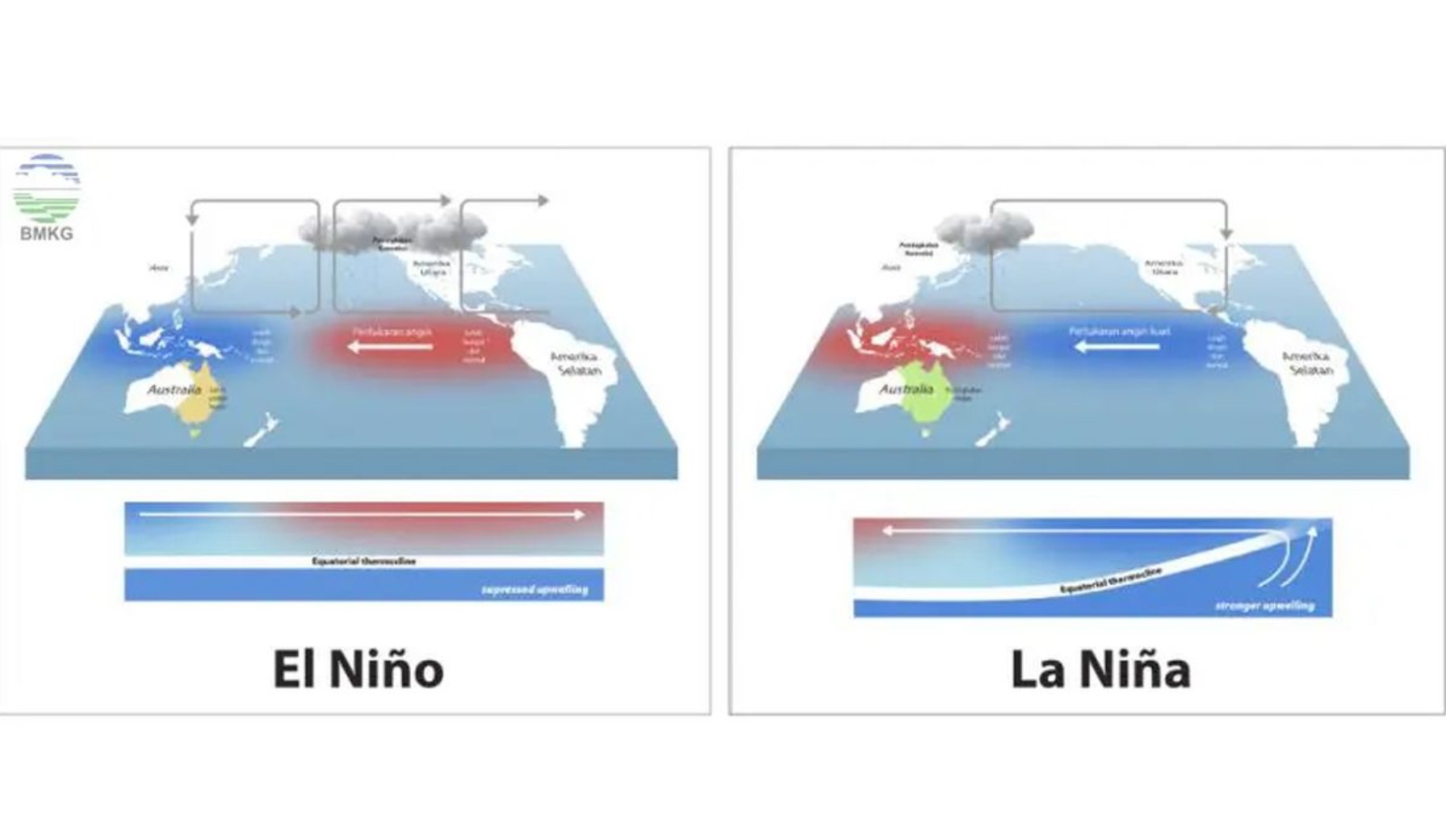 La Nina