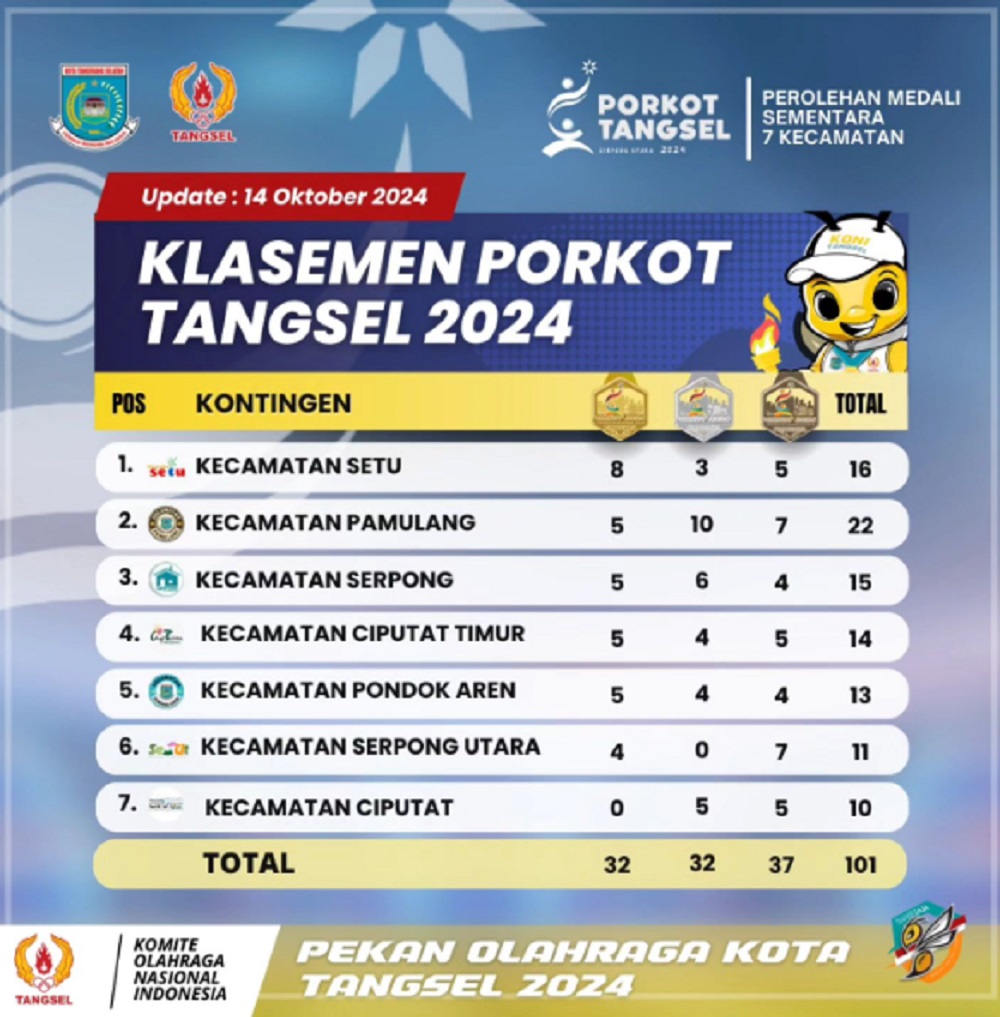 Klasemen Porkot Tangsel 2024