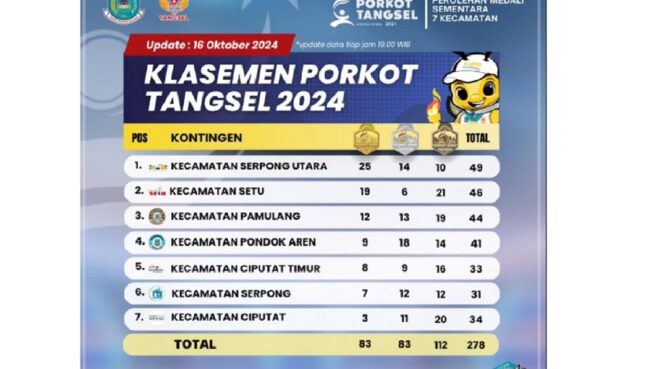 Klasemen Porkot Tangsel 2024