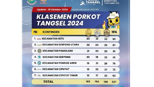 Porkot Tangsel 2024