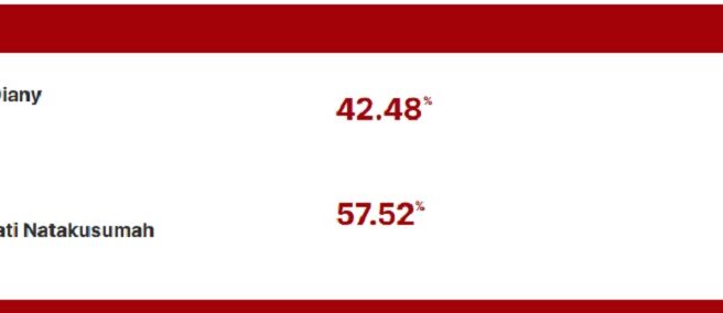 hasil quick count Pilkada Banten 2024