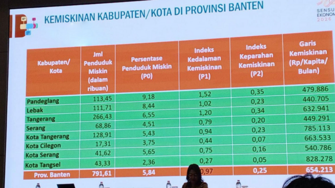 angka kemiskinan terendah di tangsel