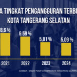 pengangguran di tangsel