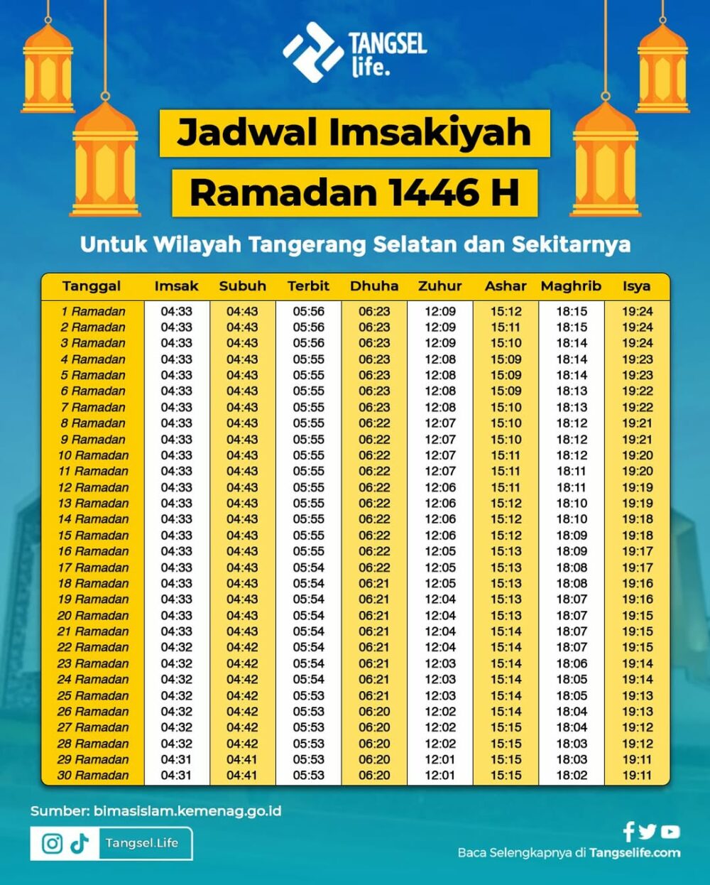 Jadwal Imsakiyah dan Buka Puasa Ramadhan 2025 Kota Tangsel