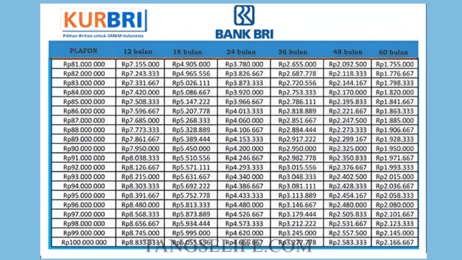 Tabel Angsuran KUR BRI 2025 Terbaru: Simulasi Cicilan dari 10 Juta hingga 200 Juta! 1 TABEL ANGSURAN KUR BRI 2025