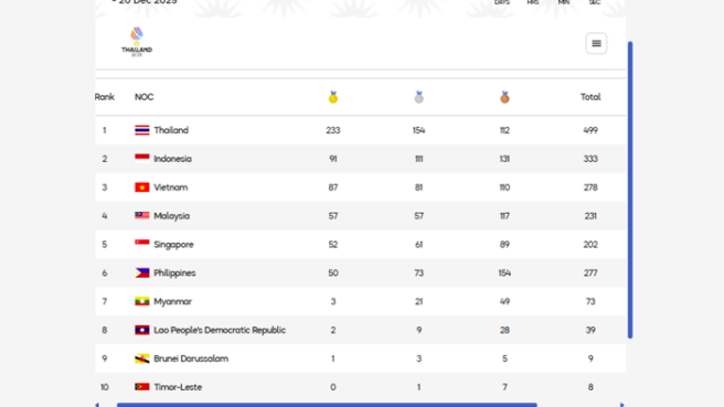 Klasemen Akhir Medali SEA Games 2025, Indonesia Ukir Prestasi Gemilang dengan 91 Emas dan Finis Runner-up 1 sea games 2025