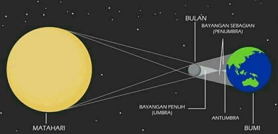 Gerhana Matahari Cincin